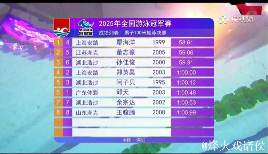 国内十大候选:2025世界泳联锦标赛中国队蝉联金牌榜首位 国内十大候选:2025世界泳联锦标赛中国队蝉联金牌榜首位