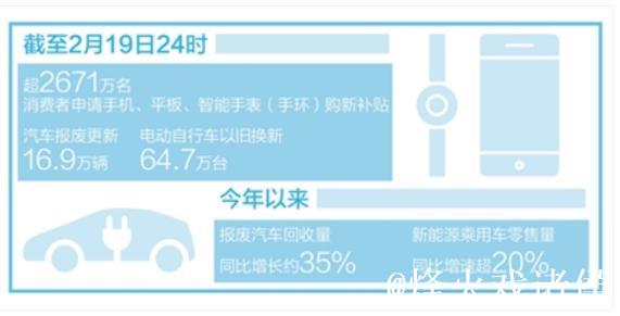 数码产品国补“满月” 超2671万名消费者参与