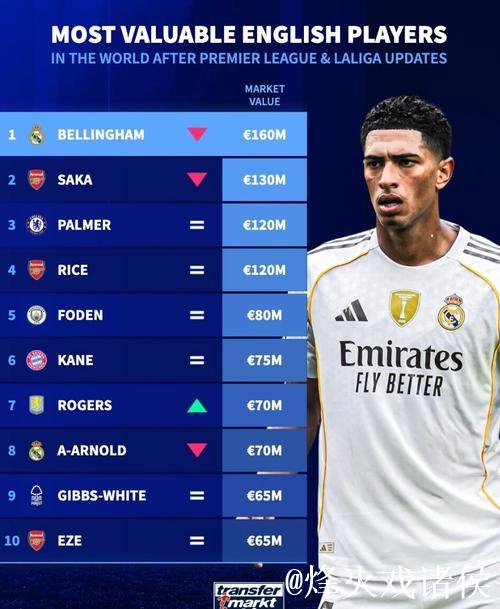 英格兰球员身价TOP10出炉：贝林厄姆领跑，埃泽跻身前十